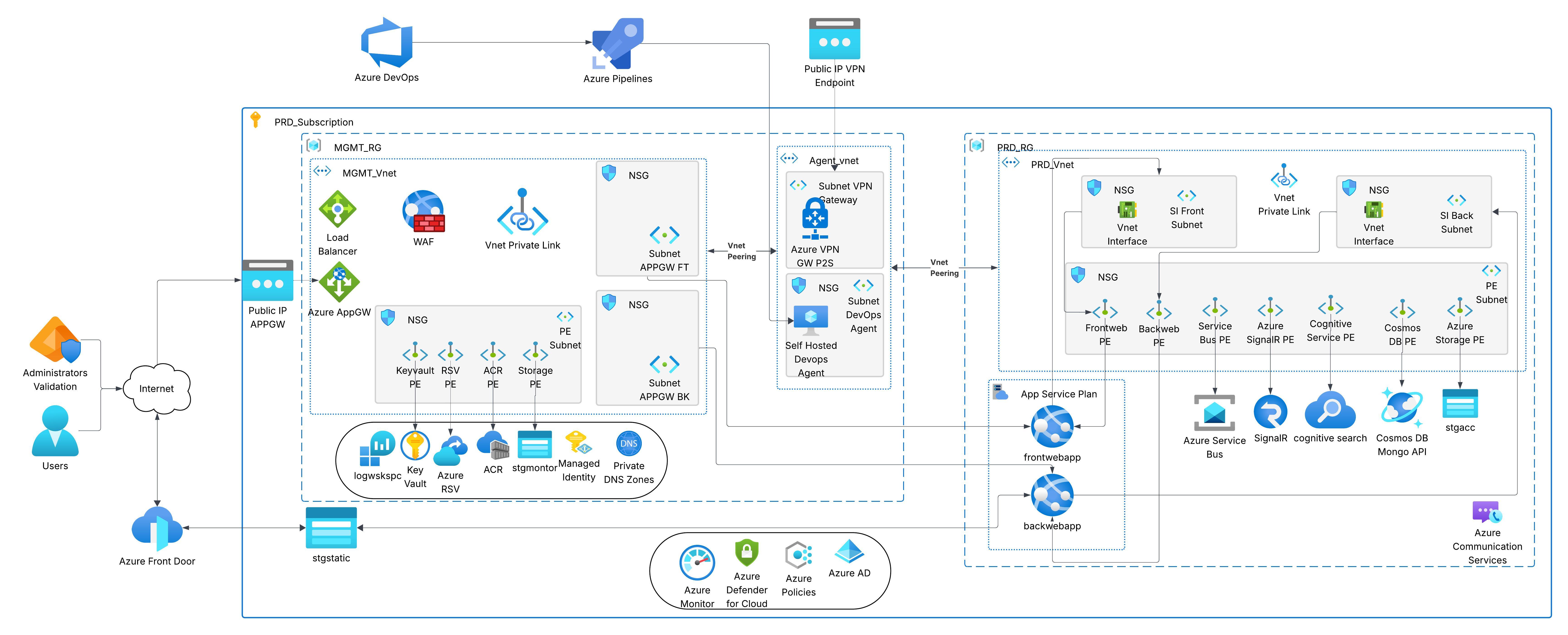 Azure Enterprise Architecture